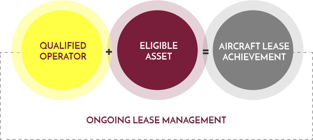 AELIS GROUP lease management